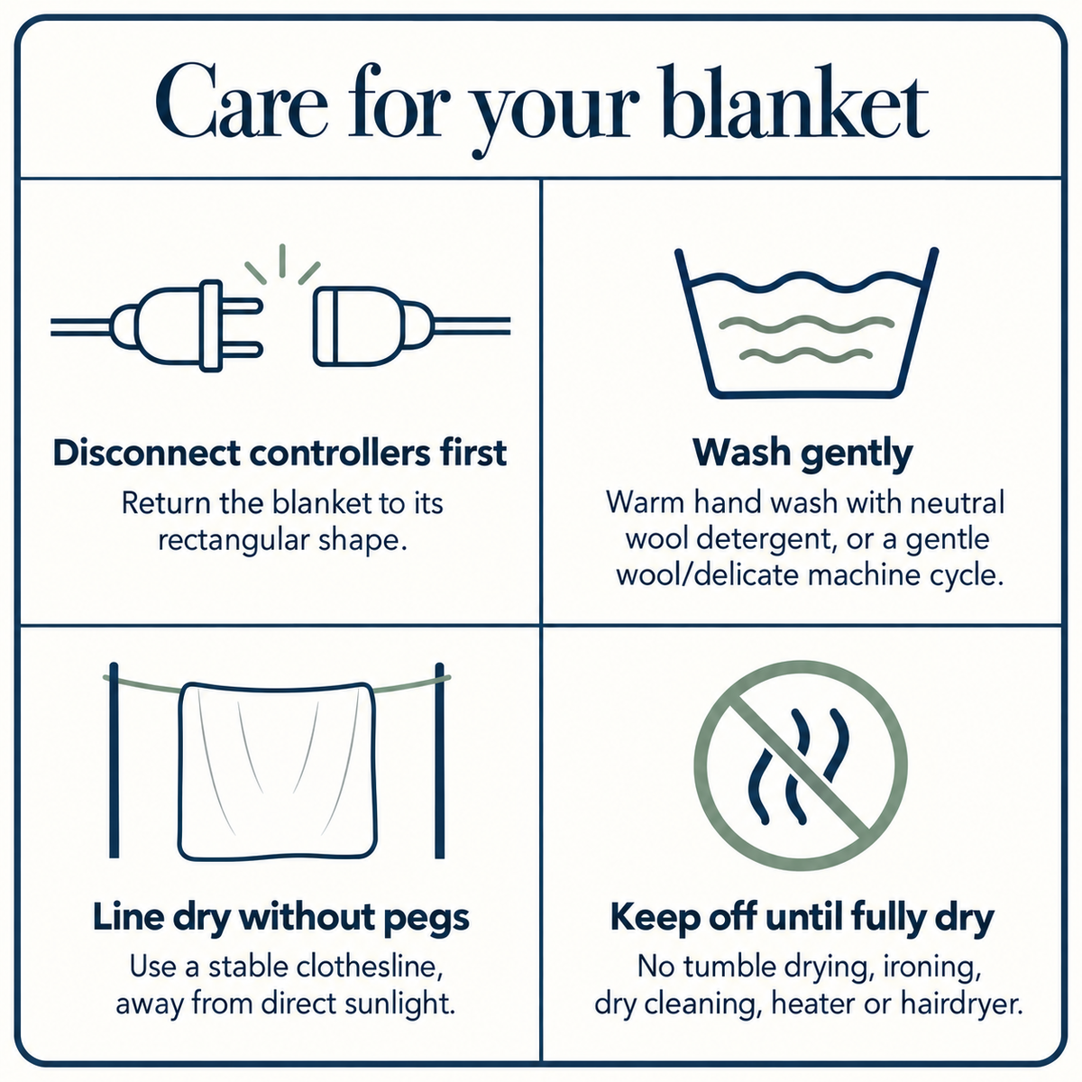 Four-panel blanket care guide covering disconnected controllers, gentle washing, line drying and keeping the blanket off until fully dry.