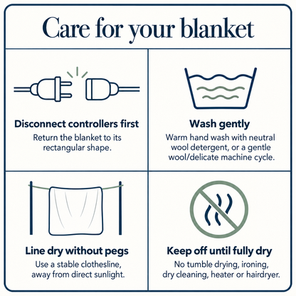 Four-panel blanket care guide covering disconnected controllers, gentle washing, line drying and keeping the blanket off until fully dry.